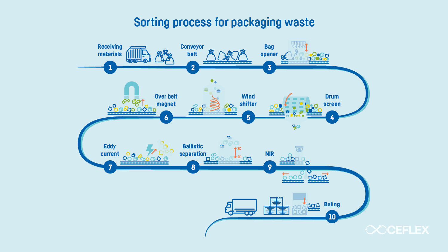 03 CEFLEX Figure Sorting process for packaging waste a