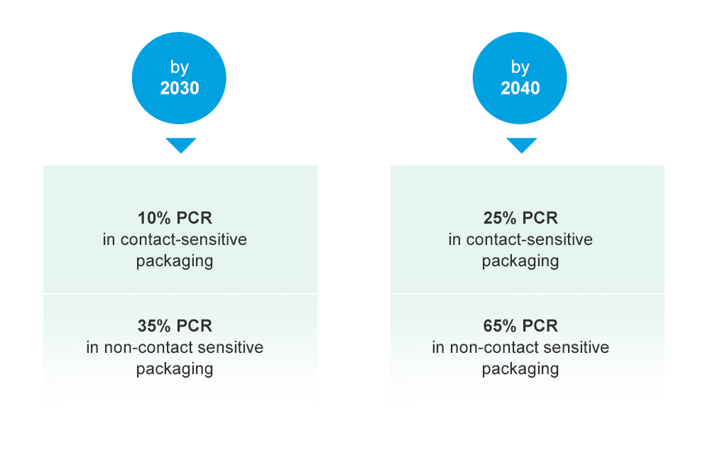 ARTICLE-PPWR-body-image-2-PCR-targets