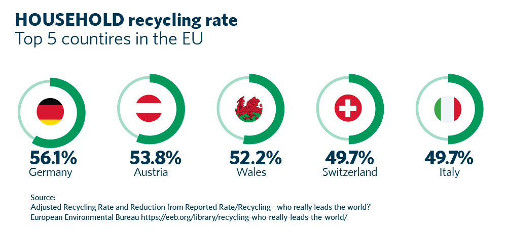 Household recycling rates