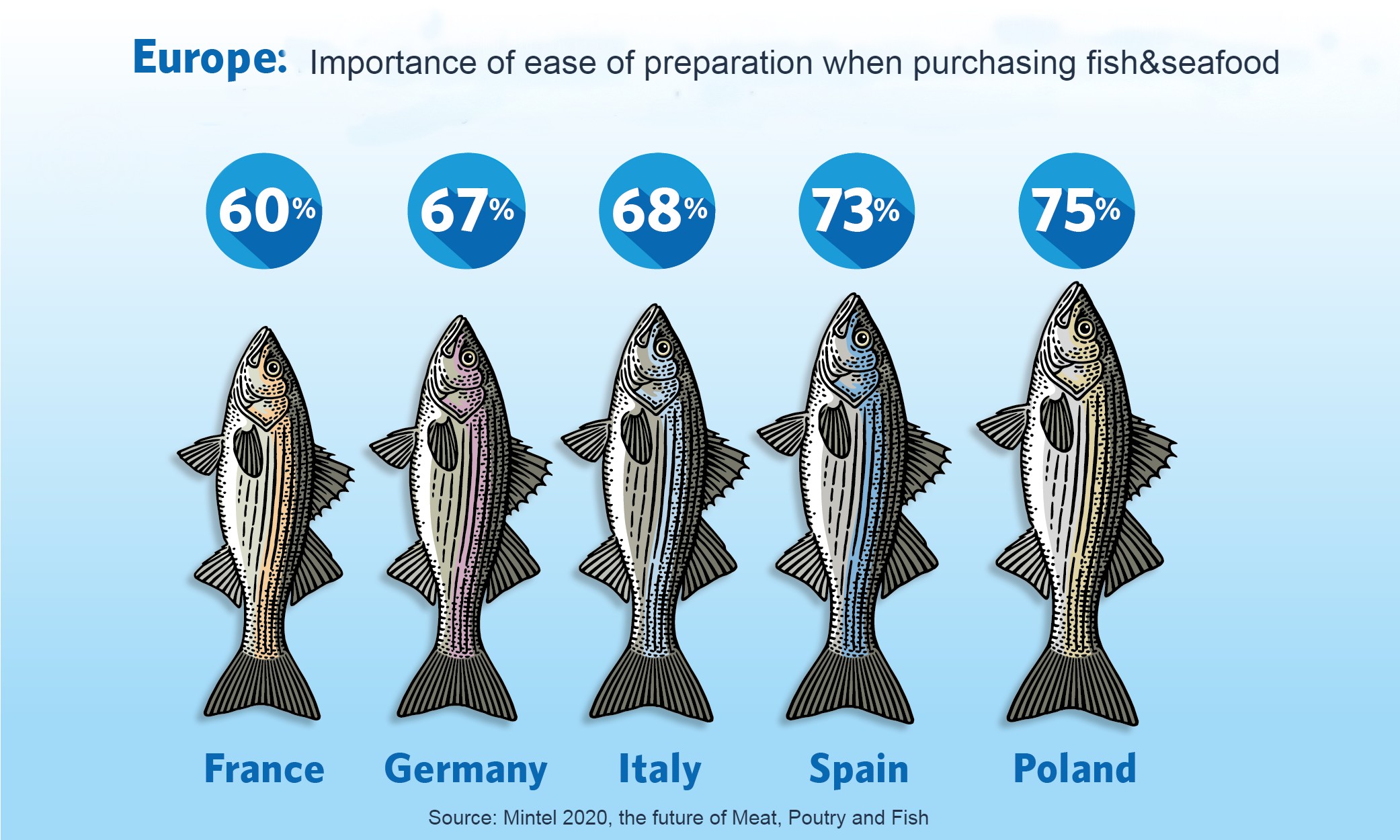 fish easy to prepare in Europe