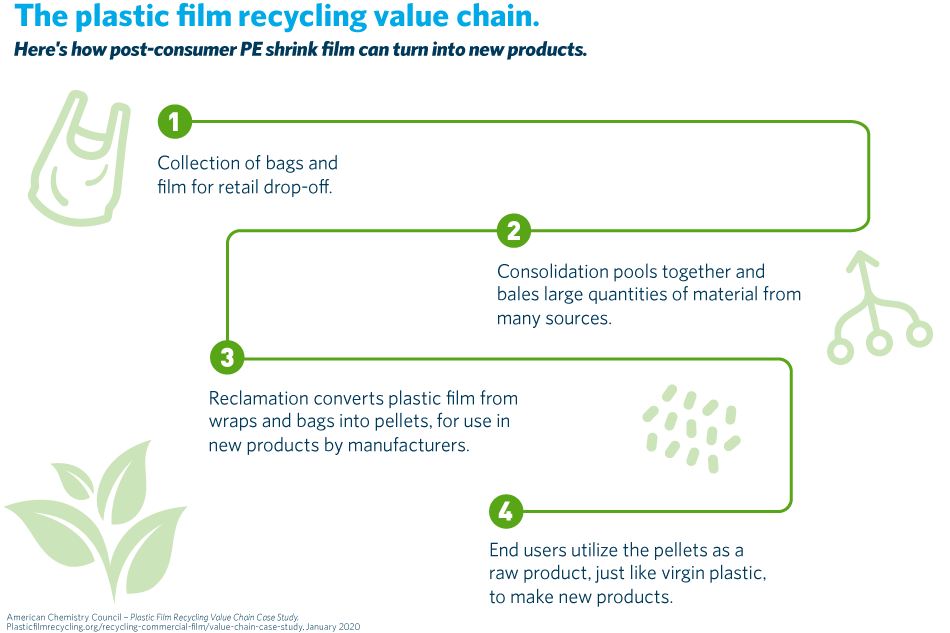 The plastic film recycling value chain