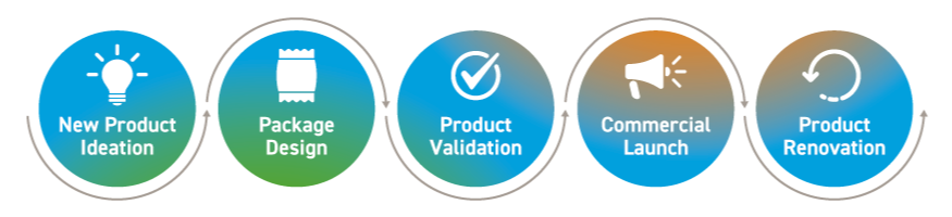 Production Development Journey